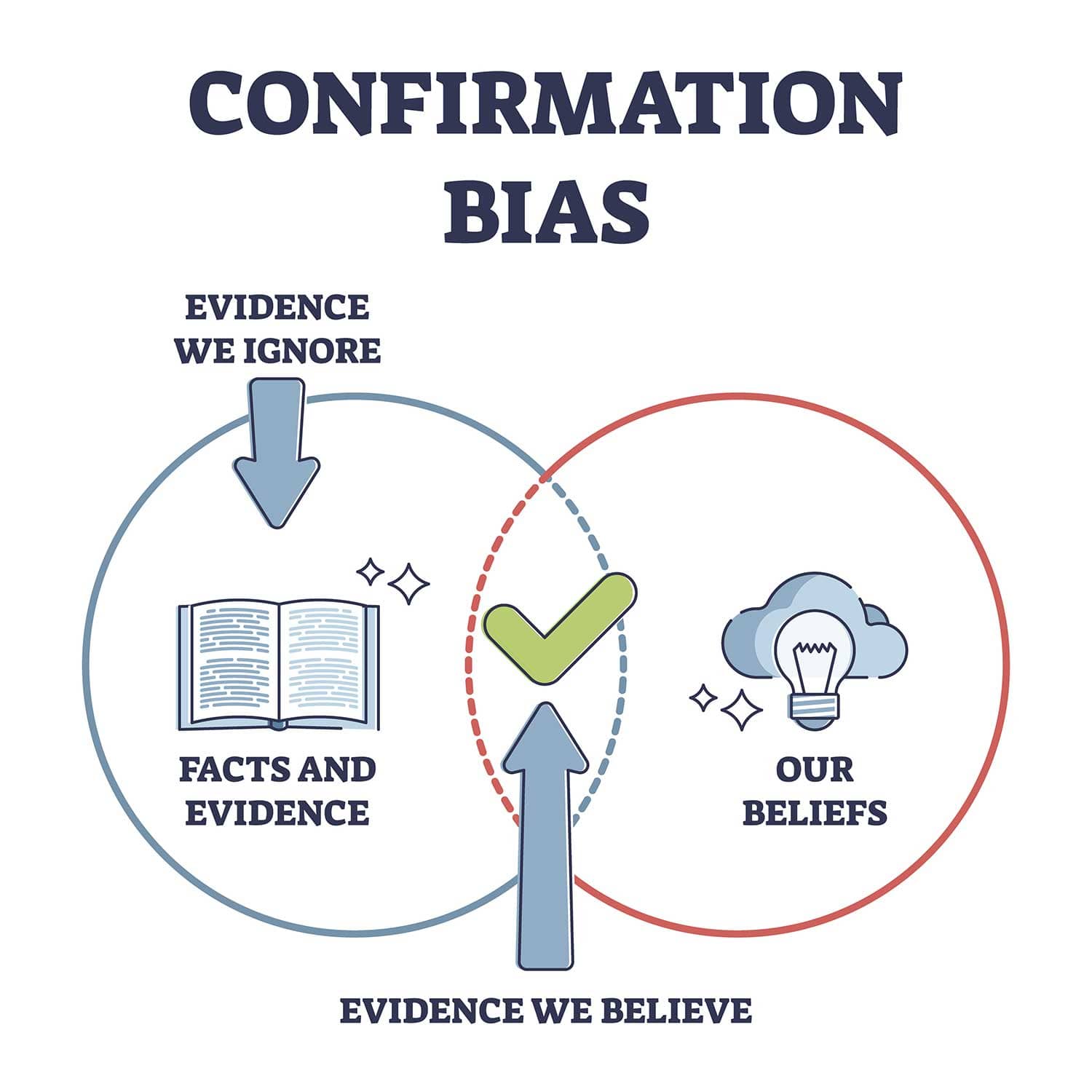 Examples and Observations of a Confirmation Bias | Simply Psychology