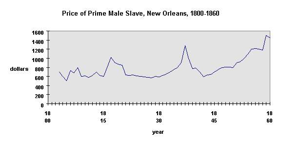 Slavery chart 